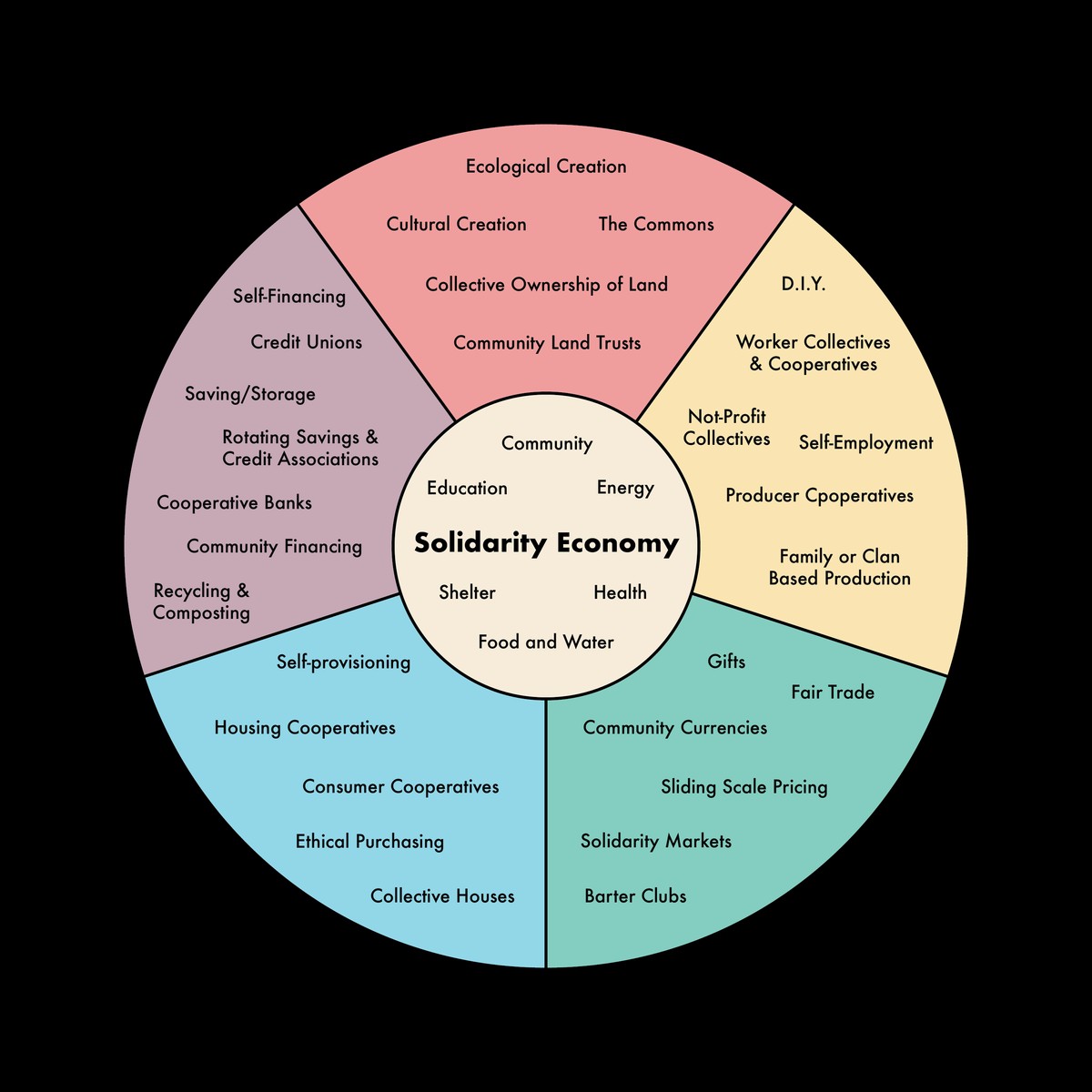 Peer-to-Peer Economy — Are.na