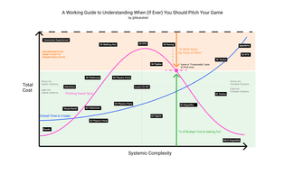 A working Guide to Understanding When (If Ever) You should Pitch yYour Game by @kkukshtel