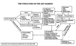 Circular Flow of the Art Economy, Cristobal Senior, New York, March 1985