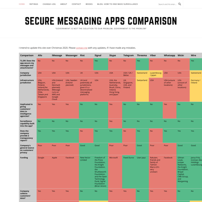 Secure Messaging Apps Comparison | Privacy Matters