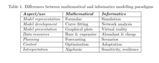 Mathematics vs Informatics