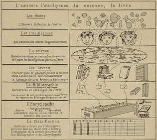 Illustration de la page 41 du Traité de documentation, par Paul Otlet.