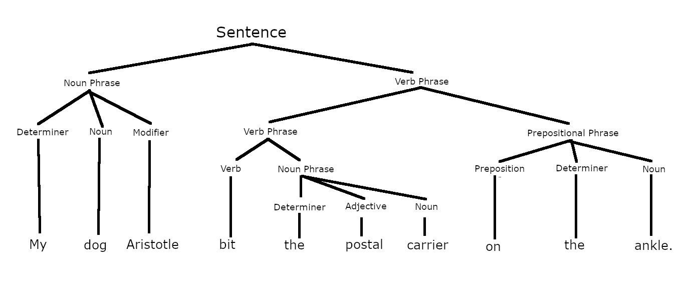 Parsing method. Ic model of the sentence. Ic Analysis of the sentence. Immediate constituents Analysis. English sentence structure.