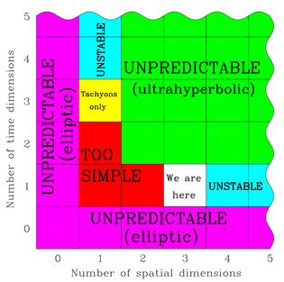 Dimensionality of spacetime (Tegmark)
