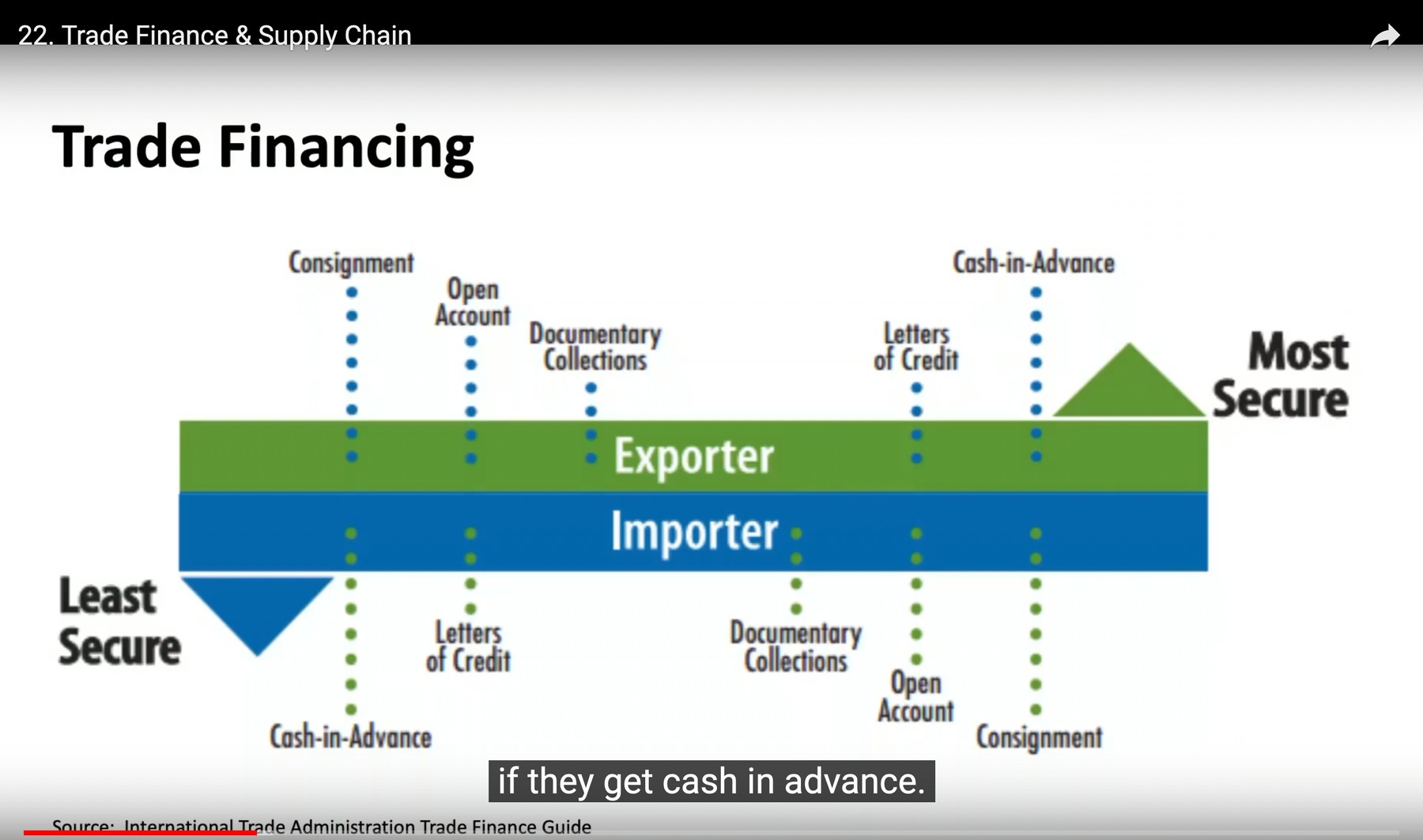 Pay trade. Methods of payment in International trade. Risk payment. Payment Type. A secure payment method used in International trade.