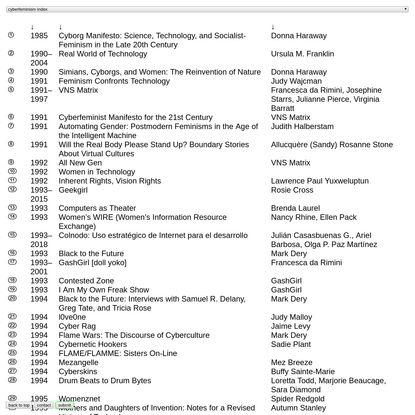 Index - Cyberfeminism Index