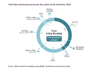 total-video-minutes-per-person-per-day-adults-16-34-all-devices-2018.jpg