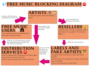 Free Music that gets resold and the original artists are blocked