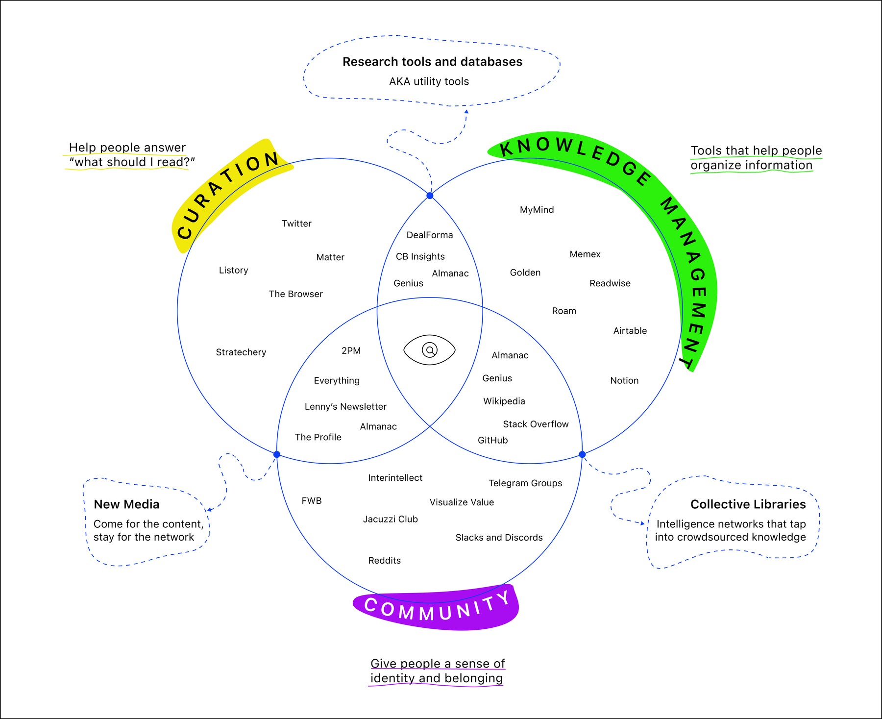 community-curated knowledge networks