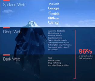 Surface Web, Deep Web, Dark Web