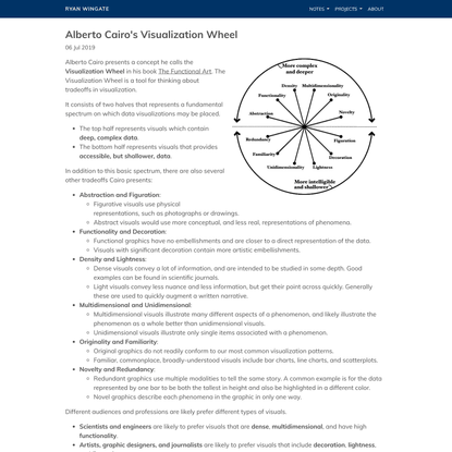 Alberto Cairo’s Visualization Wheel