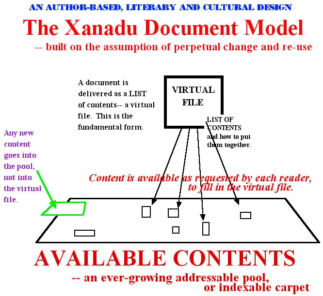 The Xanadu Document Model