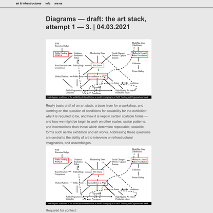 Diagrams — draft: the art stack, attempt 1 — 3. – art &amp; infrastructures