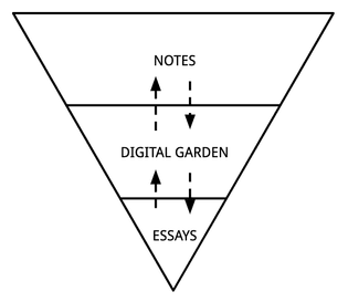 mind-garden-hierarchy.png