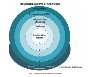 Indigenous Systems of Knowledge
