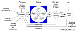 John Boyd - OODA Loop