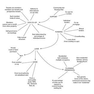 Diagram by Sun Co-op