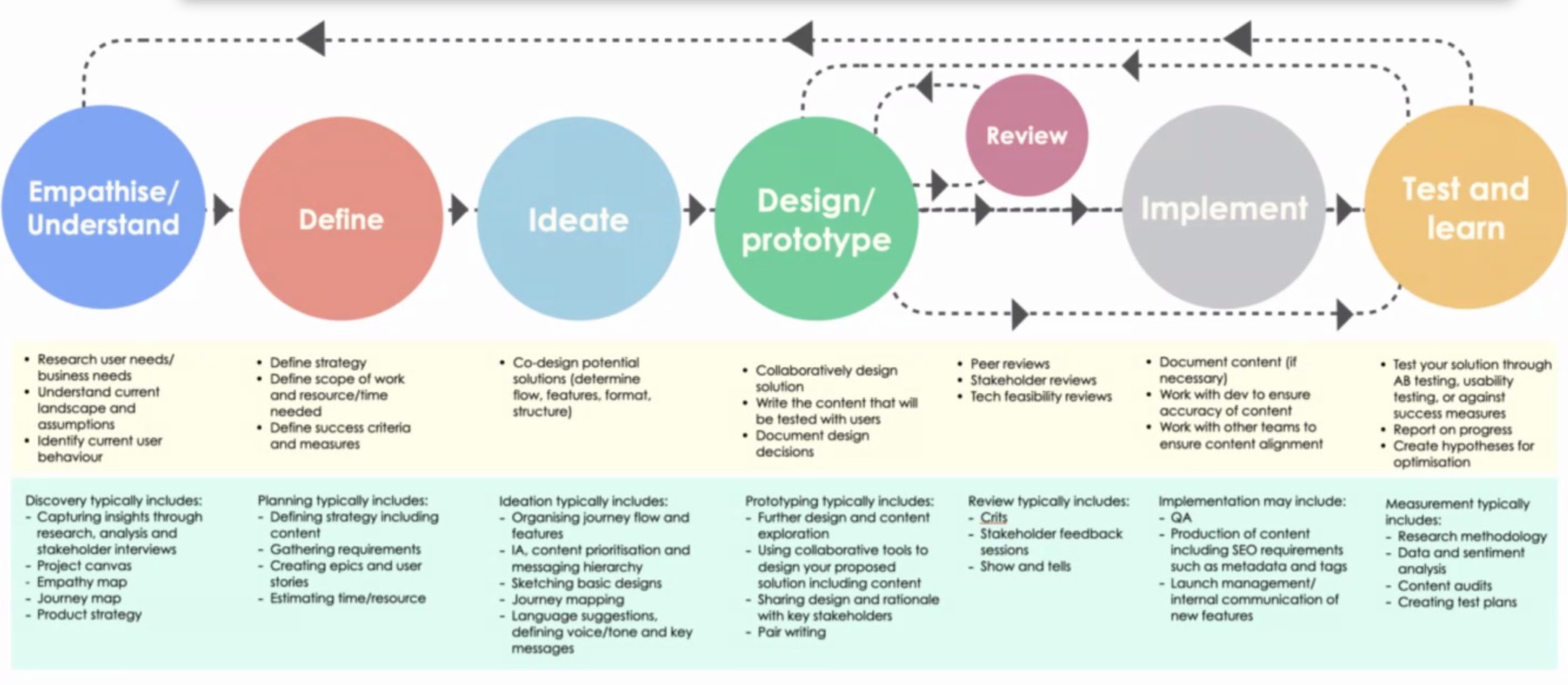 Product Design Stages