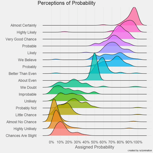 perceptions of probability