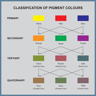 800px-pigment_colours_-_classification.jpeg
