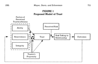 An Integrative Model of Organizational Trust