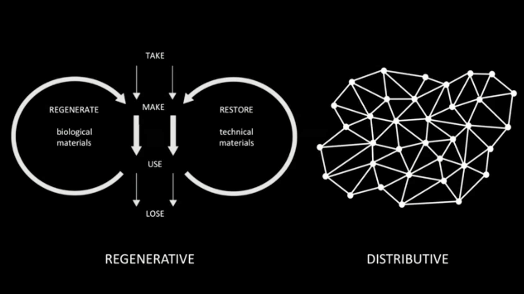 regenerative & distributive design