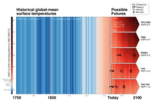 IPCC scenarios
