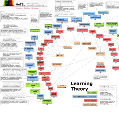 Learning Theory - What are the established learning theories?