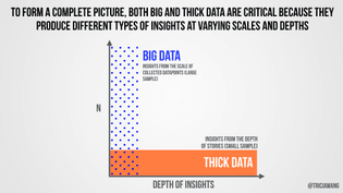 Why Big Data Needs Thick Data