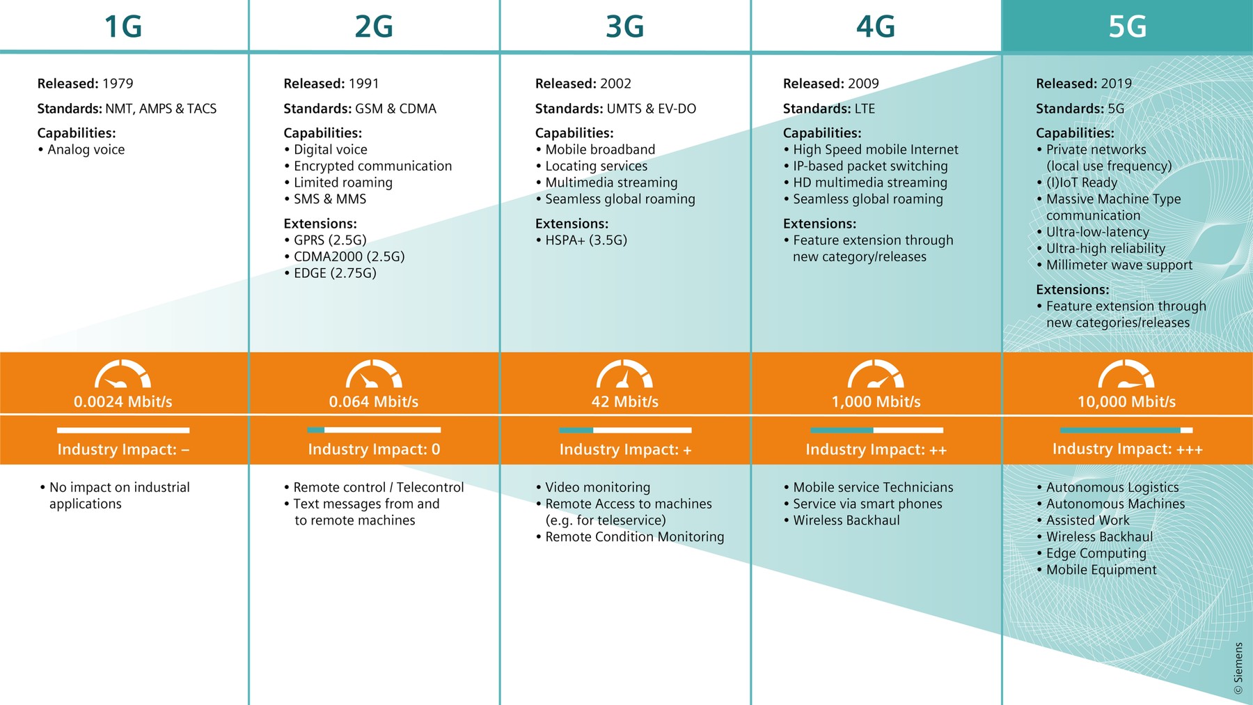 Тест 5 g. Отличия 5g от 4g. Отличия 3g 4g 5g. Поколения сетей сотовой связи 1g 2g 3g 4g 5g. 2g, 3g, 4g LTE, 5g.