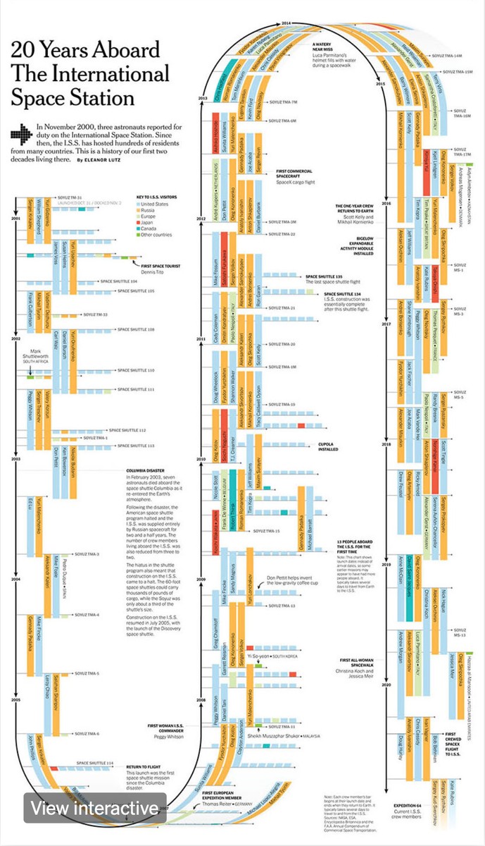 ISS Timeline — Are.na