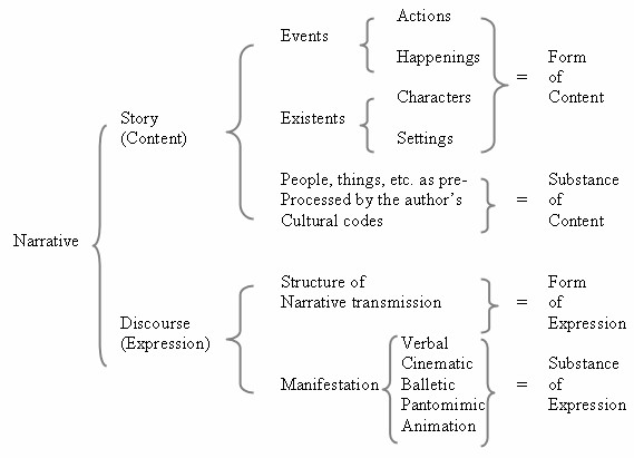 a-proposed-diagram-by-chatman-representing-narrative-in-terms-of-story-and.ppm.png