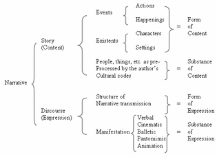 a-proposed-diagram-by-chatman-representing-narrative-in-terms-of-story-and.ppm.png