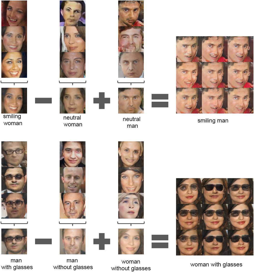 DCGAN: faces arithmetic