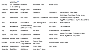 Names for full moons