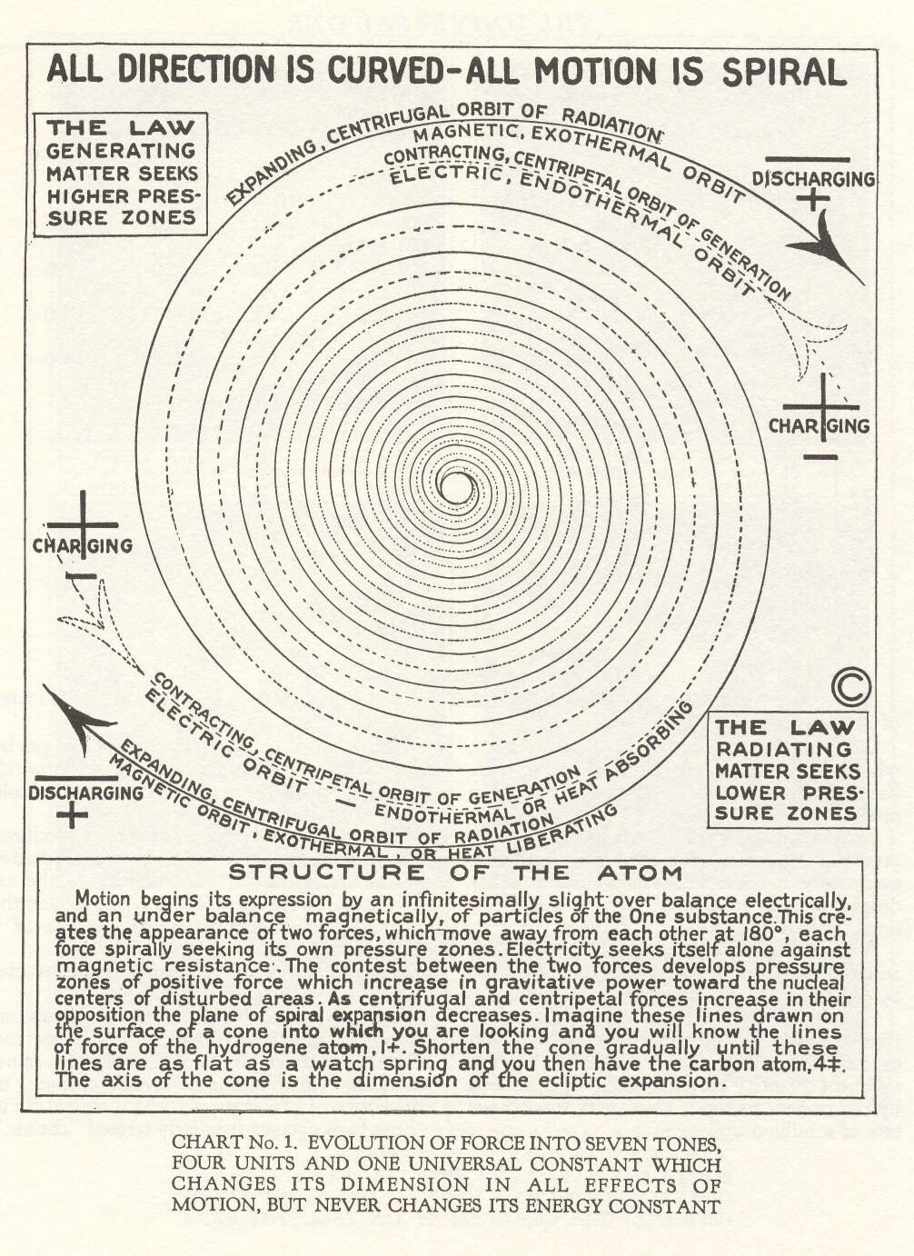 walter-russell-directional-motion-chart.jpg