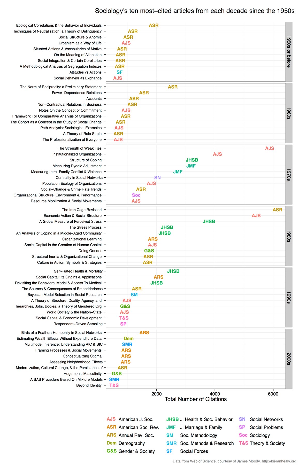 Sociology's Most Cited Papers by Decade