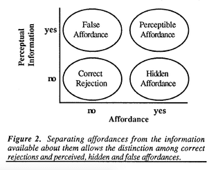 Affordance Theory