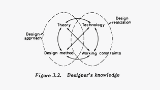 “Designer’s Knowledge”
