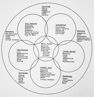“A diagramme from a 1951 concept script illustrates the school’s universal approach [Scholl 1951]”