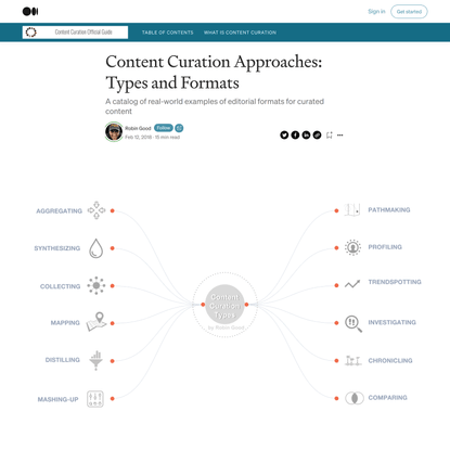 Content Curation Approaches: Types and Formats