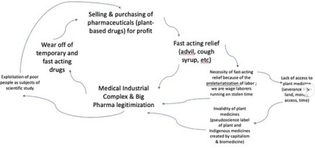 medical industrial complex - loop