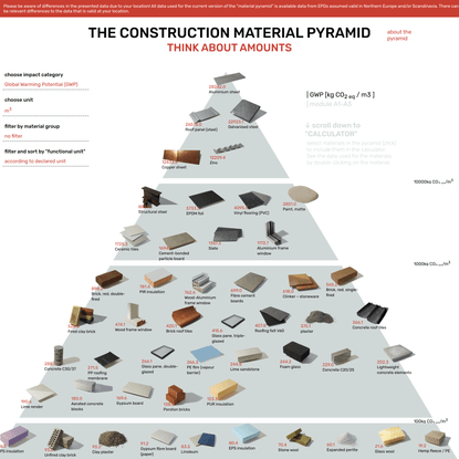 Byggeriets Materialepyramide