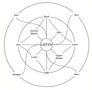 Pauline Oliveros with additional design by Lawton Hall, Wind Horse, 1990, text score