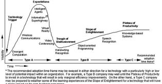 Every Gartner Hype Cycle from 1995 to 2020