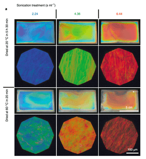 Effect of sonication and drying conditions on the visual appearance of blade-cast CNC films. a, Macroscopic photographs and LCP optical micrographs of CNC films prepared from suspensions sonicated for 2.24 (left), 4.36 (middle) and 6.44sml–1 (right), and dried either at 20°C (top) or 60°C (bottom). For all films gc=700µm and vc=1.5mms–1. The arrow indicates the direction of the blade motion.