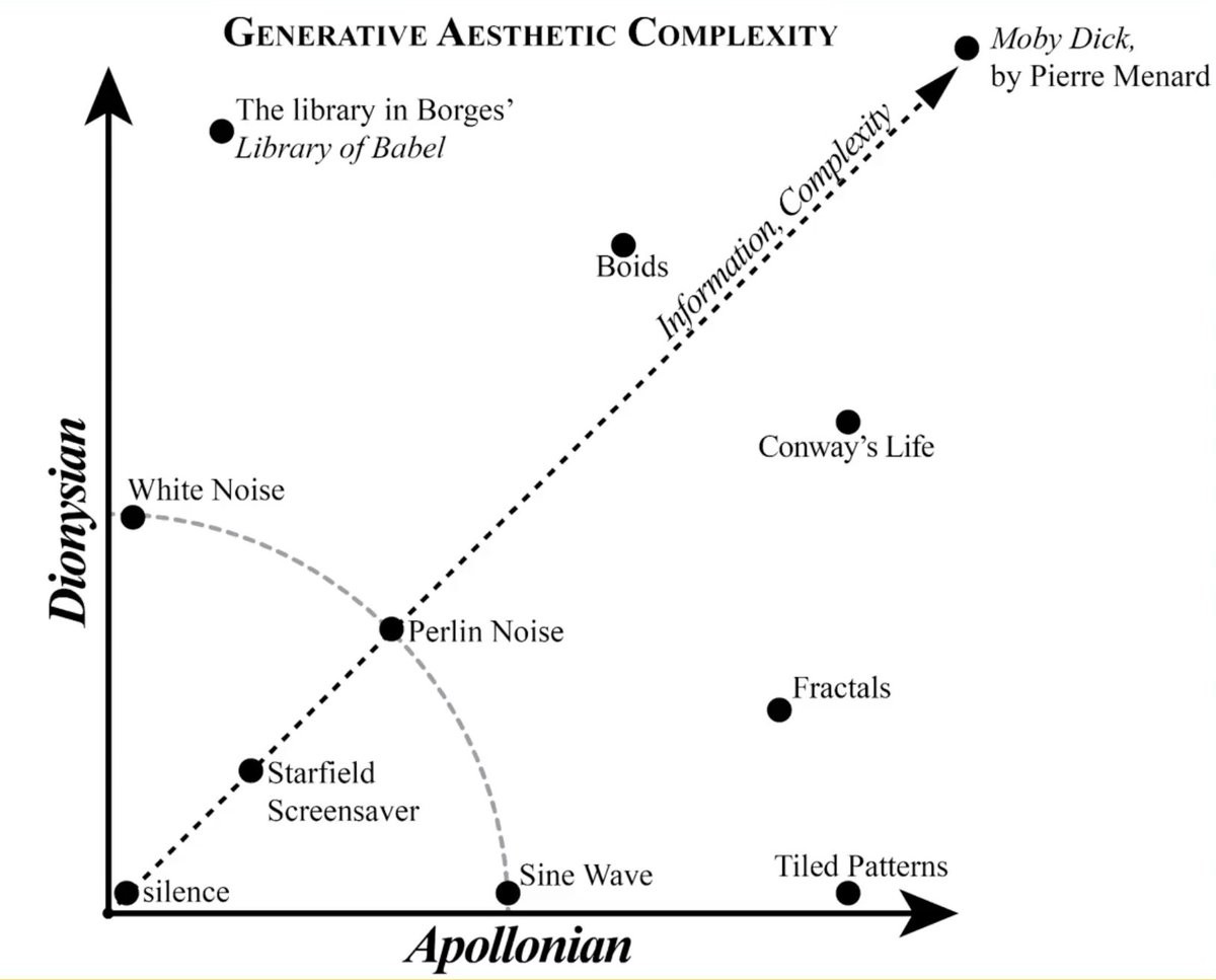 Generative Aesthetic Complexity
