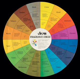 Fragrance circle used by Drom, a global scent company founded in Germany in 1911.