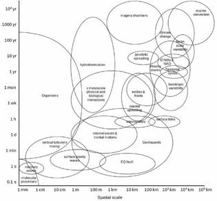 temporal-and-spatial-scales-of-ocean-processes-from-ruhl-et-al-2011.png
