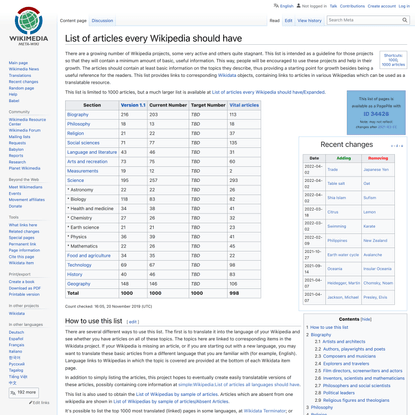 List of articles every Wikipedia should have - Meta